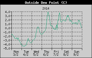Outside Dewpoint History