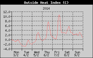 Heat Index History