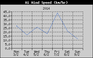 High Wind Speed History