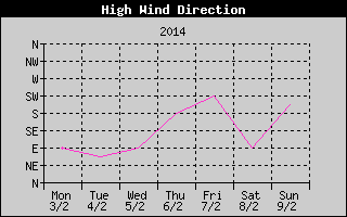 Direction of High Wind History