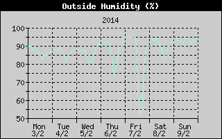 Outside Humidity History
