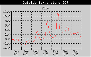 Outside Temperature History