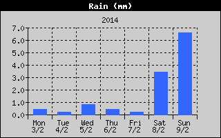 Total Rain History