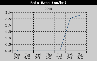 Rain Rate History