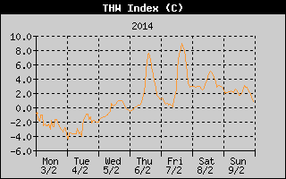THW Index History