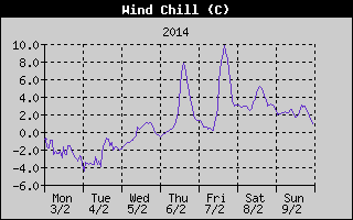 Wind Chill History