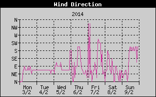 Wind Direction History