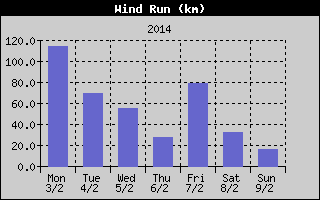 Wind Run History