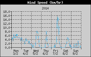 Average Wind Speed History