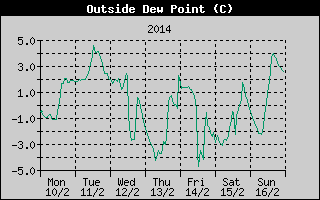 Outside Dewpoint History