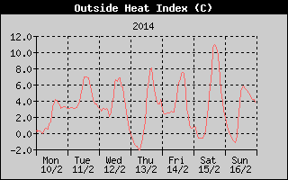 Heat Index History