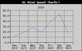 High Wind Speed History