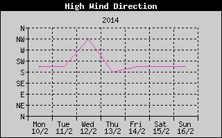 Direction of High Wind History