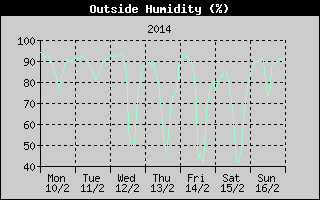 Outside Humidity History