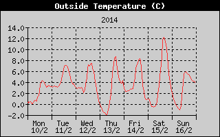 Outside Temperature History