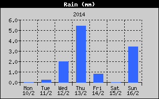 Total Rain History