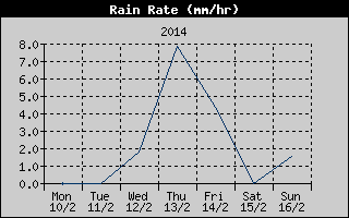 Rain Rate History