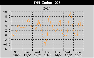 THW Index History