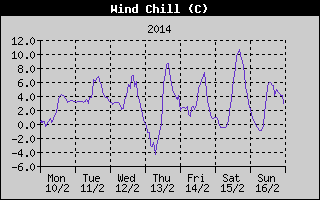 Wind Chill History