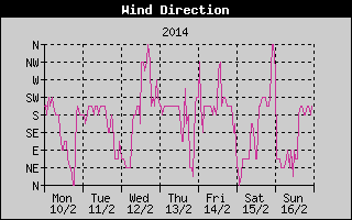 Wind Direction History