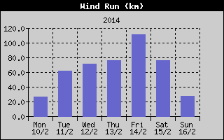Wind Run History