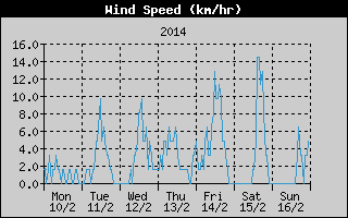 Average Wind Speed History
