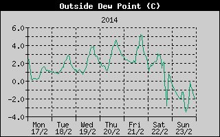 Outside Dewpoint History