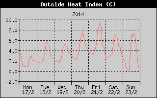 Heat Index History