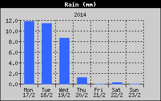 Total Rain History