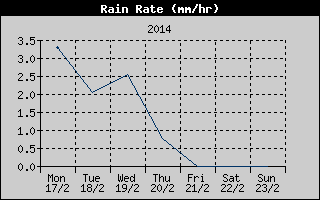 Rain Rate History
