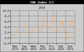 THW Index History