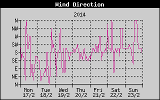 Wind Direction History