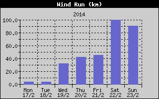 Wind Run History