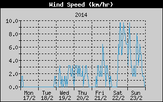 Average Wind Speed History
