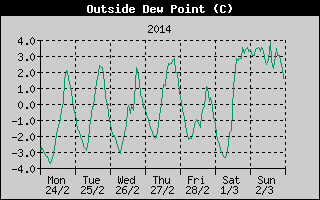 Outside Dewpoint History