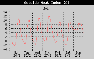 Heat Index History