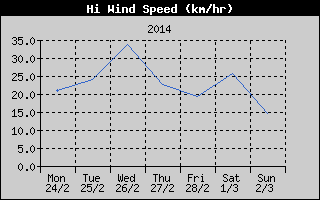 High Wind Speed History