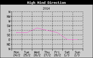 Direction of High Wind History