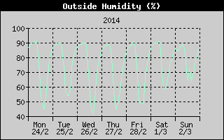 Outside Humidity History
