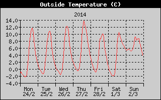 Outside Temperature History