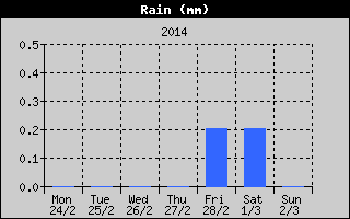 Total Rain History