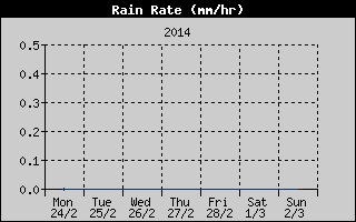 Rain Rate History