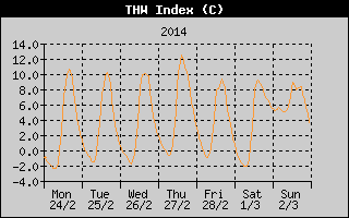 THW Index History