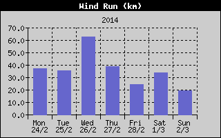 Wind Run History