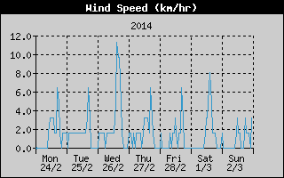 Average Wind Speed History