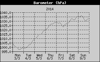 Barometer History