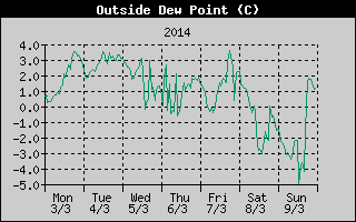 Outside Dewpoint History