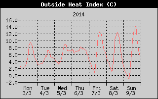 Heat Index History