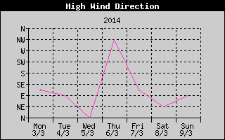 Direction of High Wind History