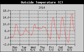 Outside Temperature History